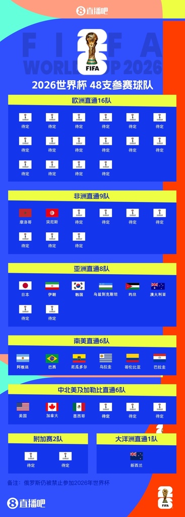 世界杯已定18席!世预赛南美完结,亚非下个月再定9席,欧洲激战
